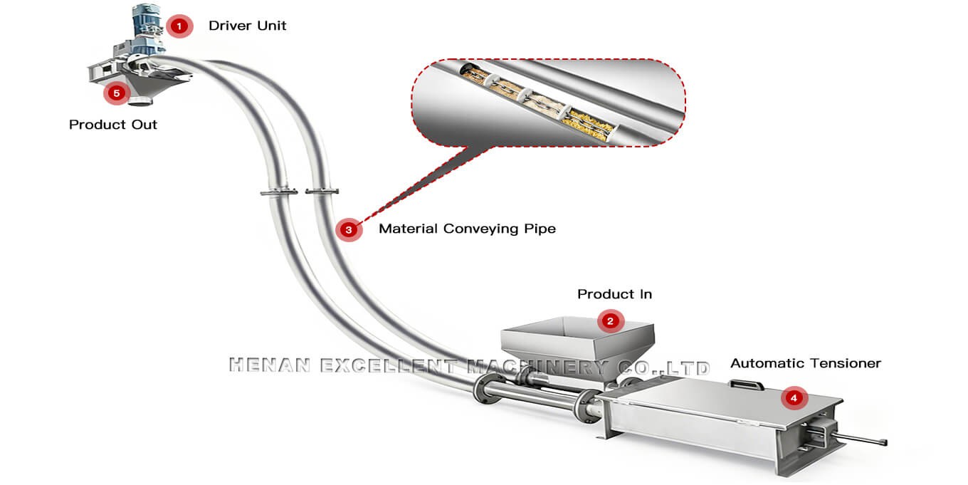 Tubular Drag Chain Conveyors Structure Tubular Drag Chain Conveyors Structure